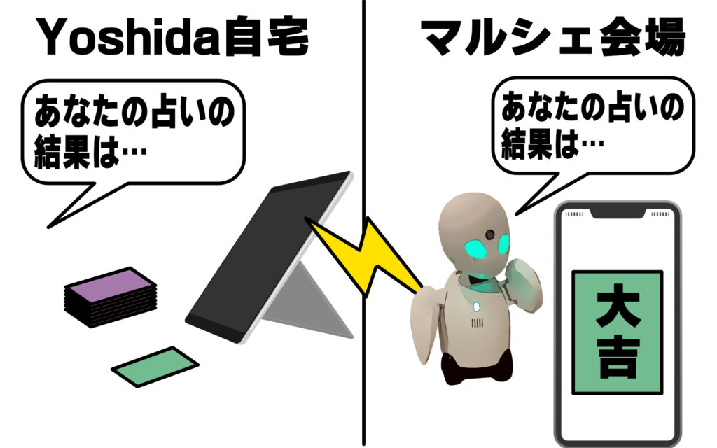 Yoshidaの自宅で占いのカードを引き、結果をお客様のスマホに送信。お客様にカードのイラストを見せながら、さらに解説を加えます。